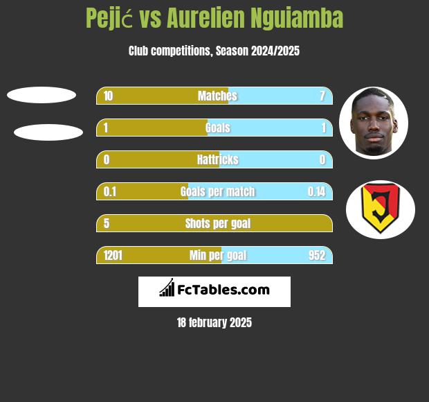 Pejić vs Aurelien Nguiamba h2h player stats