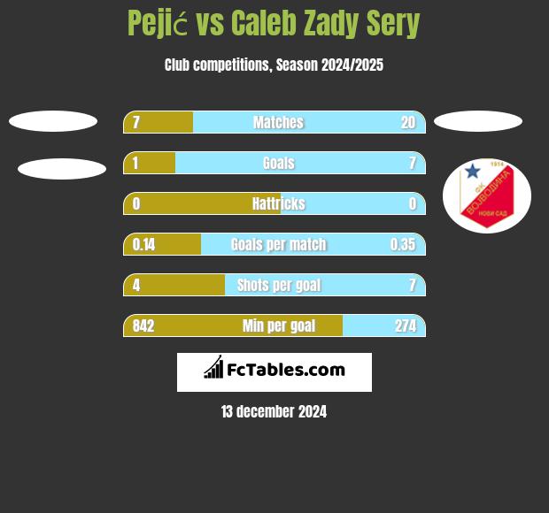 Pejić vs Caleb Zady Sery h2h player stats