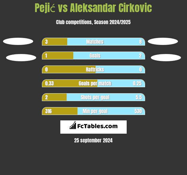 Pejić vs Aleksandar Cirkovic h2h player stats