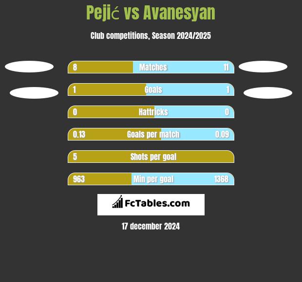 Pejić vs Avanesyan h2h player stats