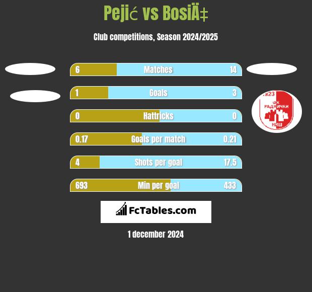 Pejić vs BosiÄ‡ h2h player stats