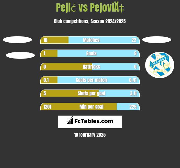 Pejić vs PejoviÄ‡ h2h player stats