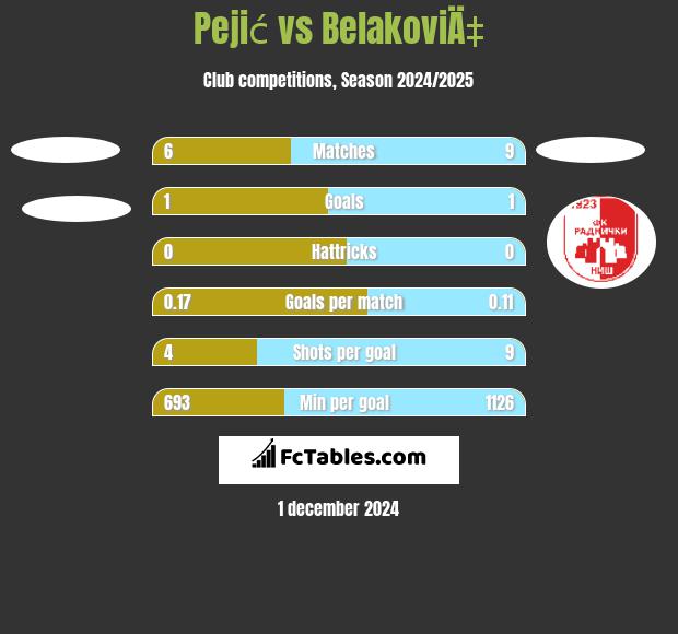 Pejić vs BelakoviÄ‡ h2h player stats