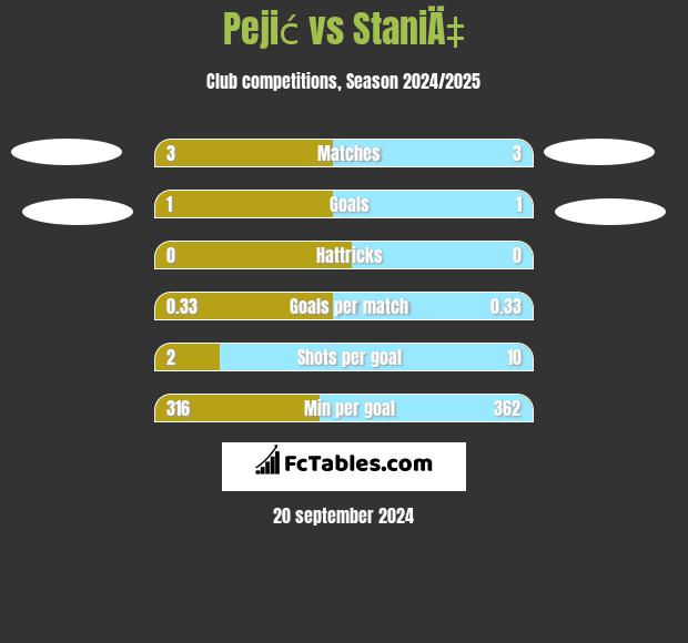 Pejić vs StaniÄ‡ h2h player stats