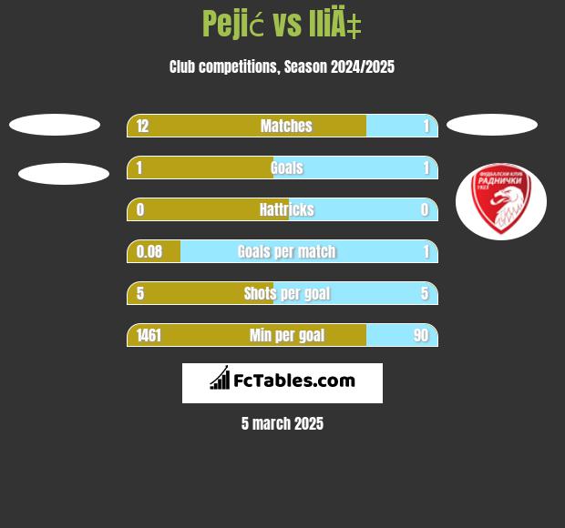 Pejić vs IliÄ‡ h2h player stats