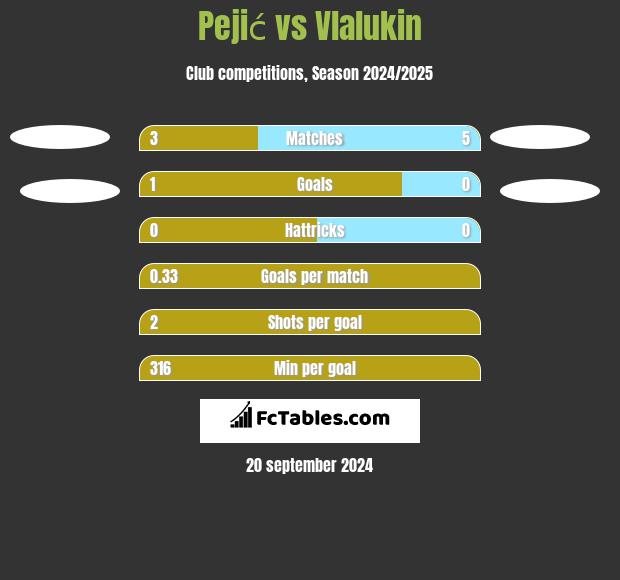 Pejić vs Vlalukin h2h player stats