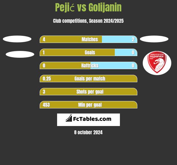 Pejić vs Golijanin h2h player stats