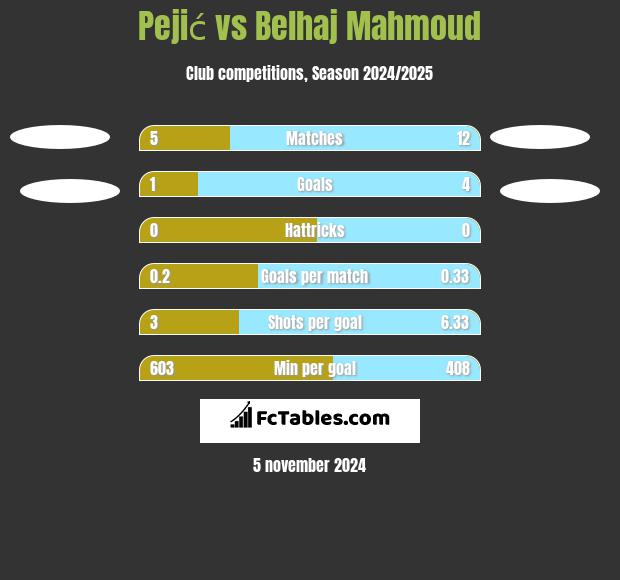 Pejić vs Belhaj Mahmoud h2h player stats