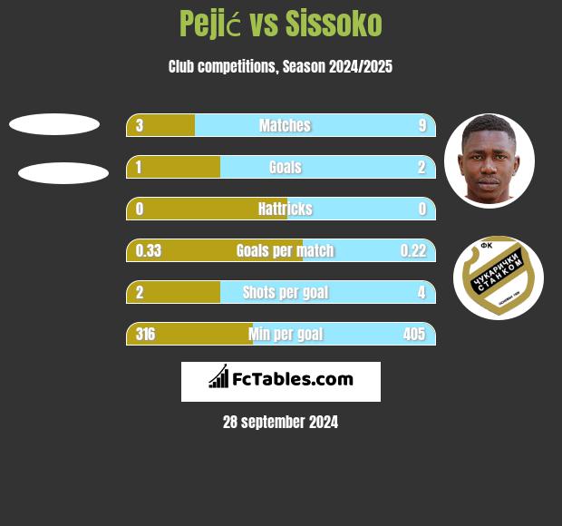 Pejić vs Sissoko h2h player stats