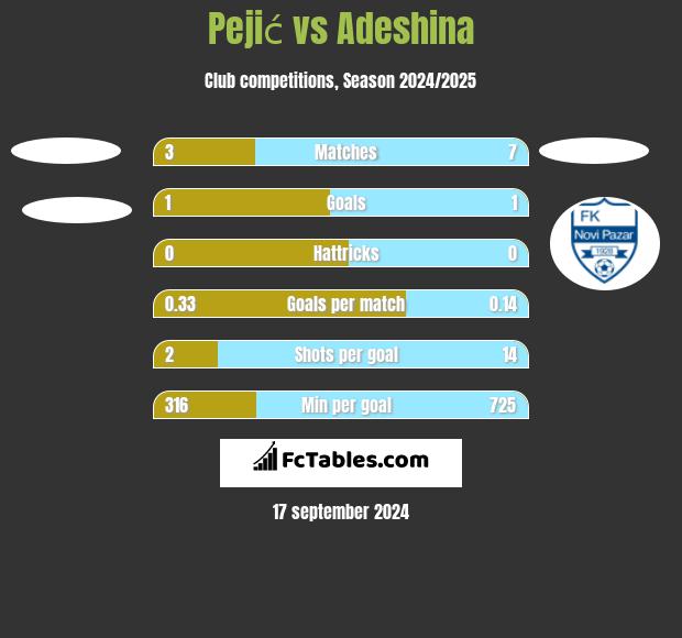 Pejić vs Adeshina h2h player stats