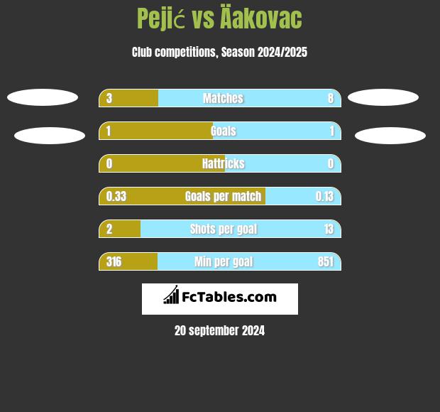 Pejić vs Äakovac h2h player stats