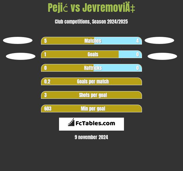 Pejić vs JevremoviÄ‡ h2h player stats