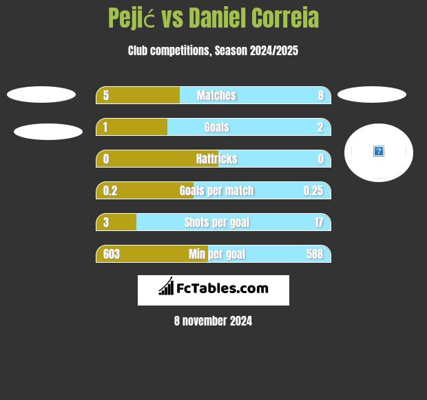 Pejić vs Daniel Correia h2h player stats