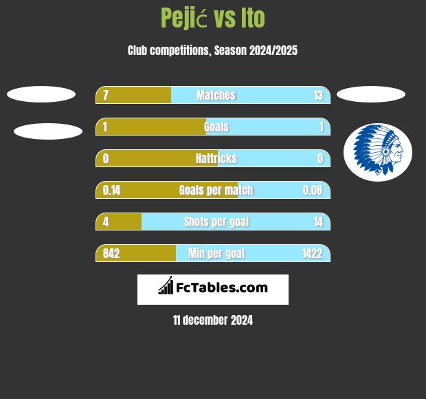 Pejić vs Ito h2h player stats