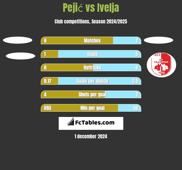 Pejić vs Ivelja h2h player stats