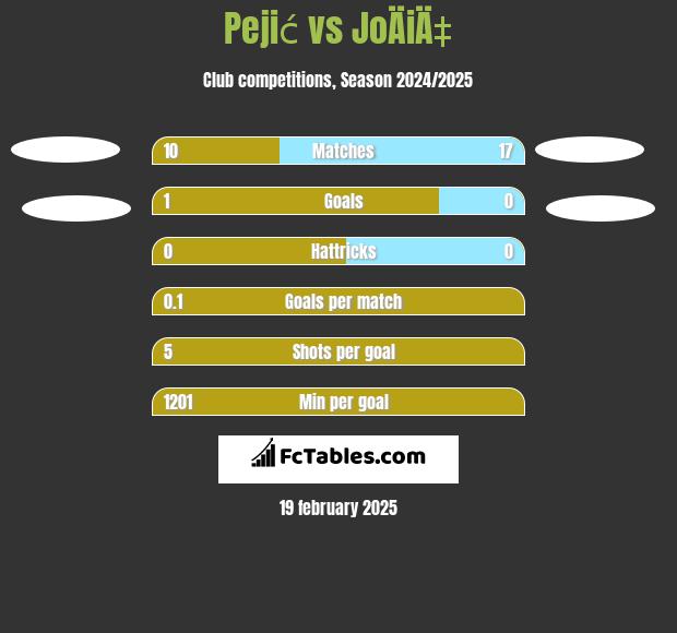 Pejić vs JoÄiÄ‡ h2h player stats