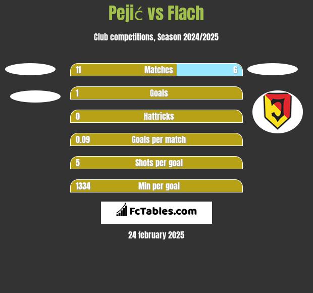 Pejić vs Flach h2h player stats