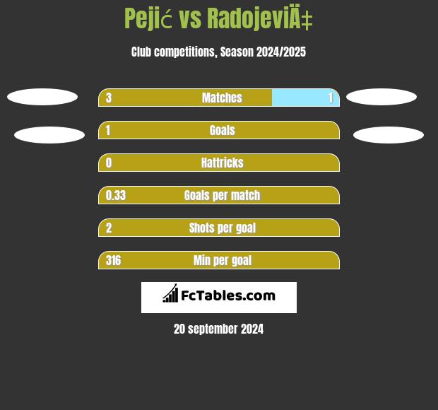 Pejić vs RadojeviÄ‡ h2h player stats