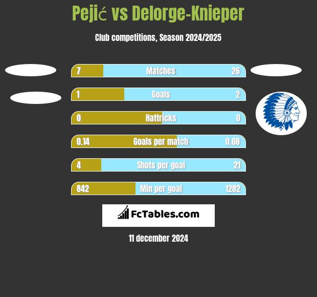 Pejić vs Delorge-Knieper h2h player stats