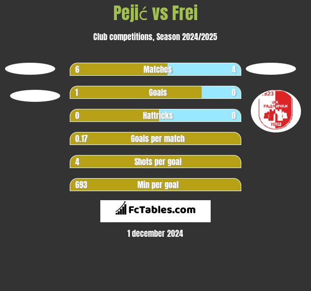 Pejić vs Frei h2h player stats