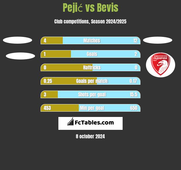 Pejić vs Bevis h2h player stats