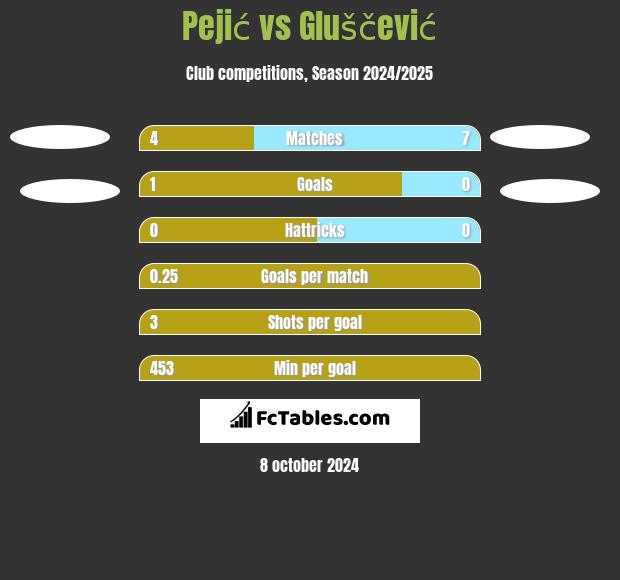 Pejić vs Gluščević h2h player stats