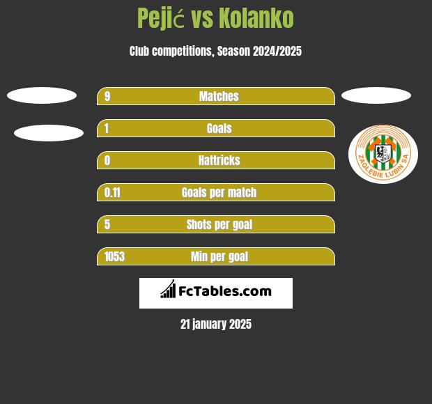 Pejić vs Kolanko h2h player stats