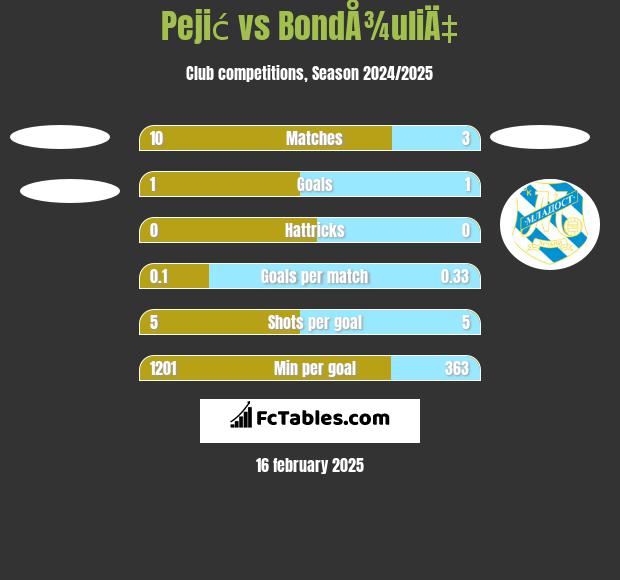 Pejić vs BondÅ¾uliÄ‡ h2h player stats