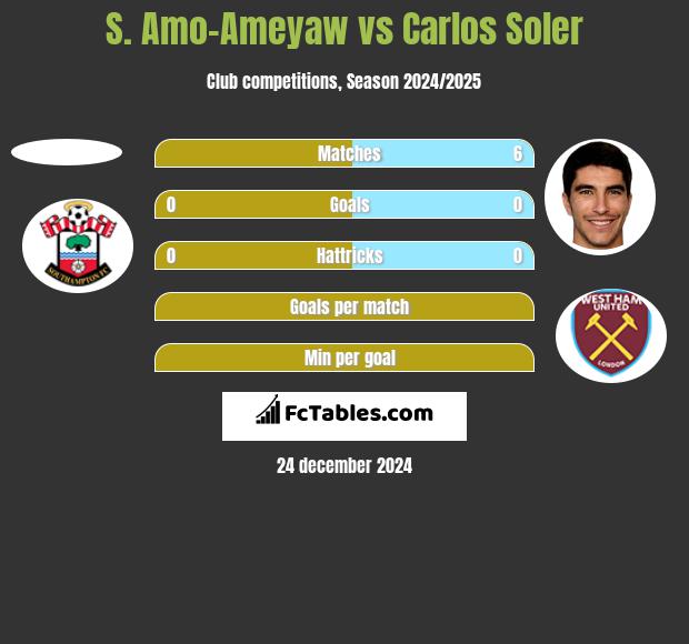 S. Amo-Ameyaw vs Carlos Soler h2h player stats