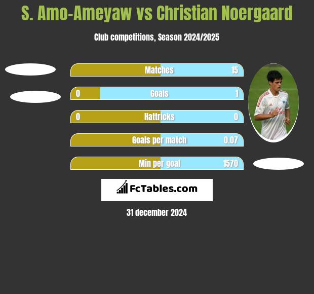 S. Amo-Ameyaw vs Christian Noergaard h2h player stats