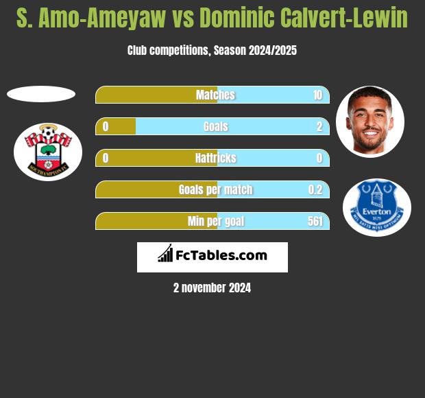 S. Amo-Ameyaw vs Dominic Calvert-Lewin h2h player stats