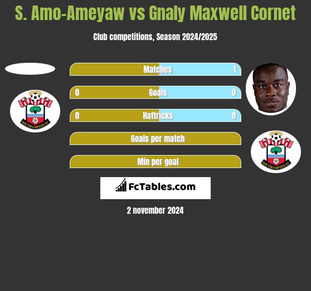 S. Amo-Ameyaw vs Gnaly Maxwell Cornet h2h player stats