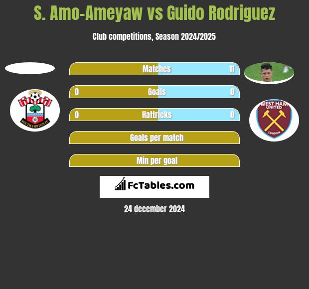 S. Amo-Ameyaw vs Guido Rodriguez h2h player stats