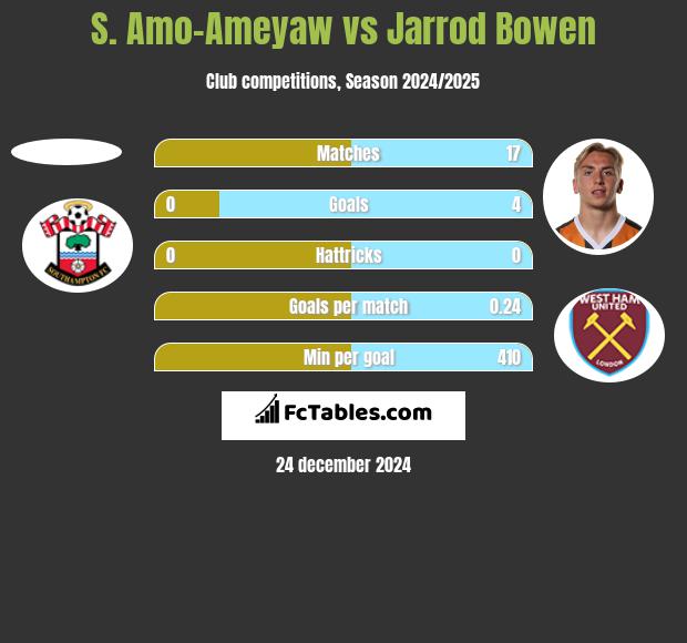 S. Amo-Ameyaw vs Jarrod Bowen h2h player stats