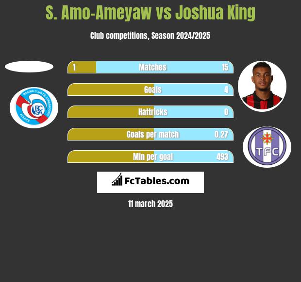 S. Amo-Ameyaw vs Joshua King h2h player stats