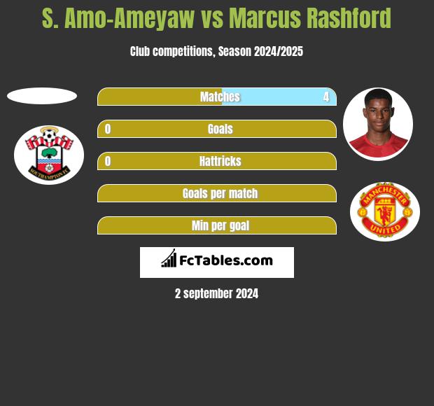 S. Amo-Ameyaw vs Marcus Rashford h2h player stats