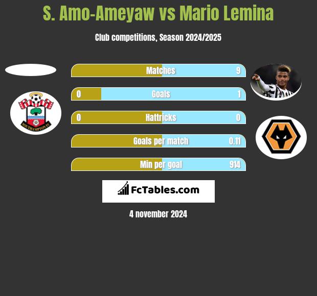 S. Amo-Ameyaw vs Mario Lemina h2h player stats