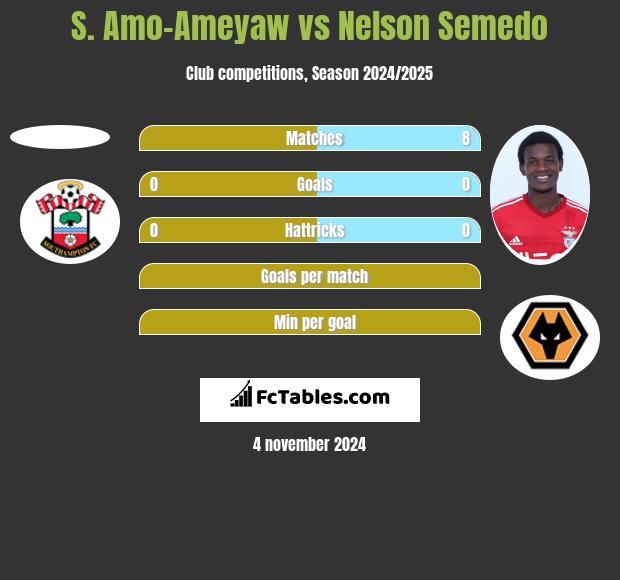 S. Amo-Ameyaw vs Nelson Semedo h2h player stats