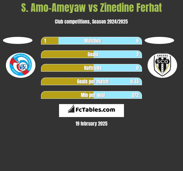 S. Amo-Ameyaw vs Zinedine Ferhat h2h player stats