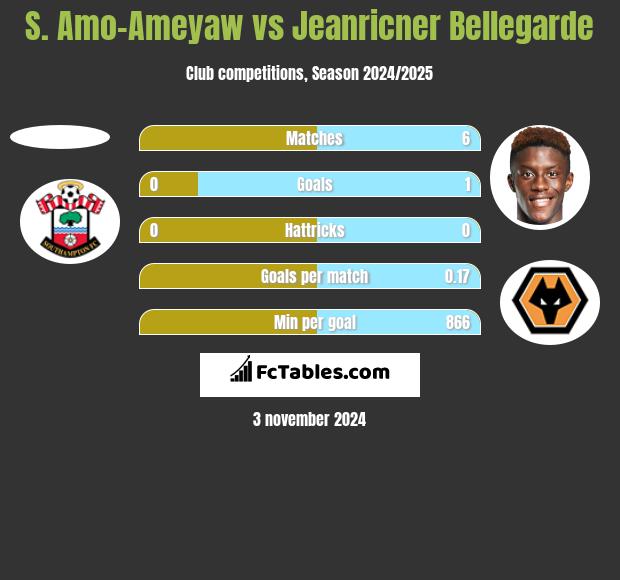 S. Amo-Ameyaw vs Jeanricner Bellegarde h2h player stats