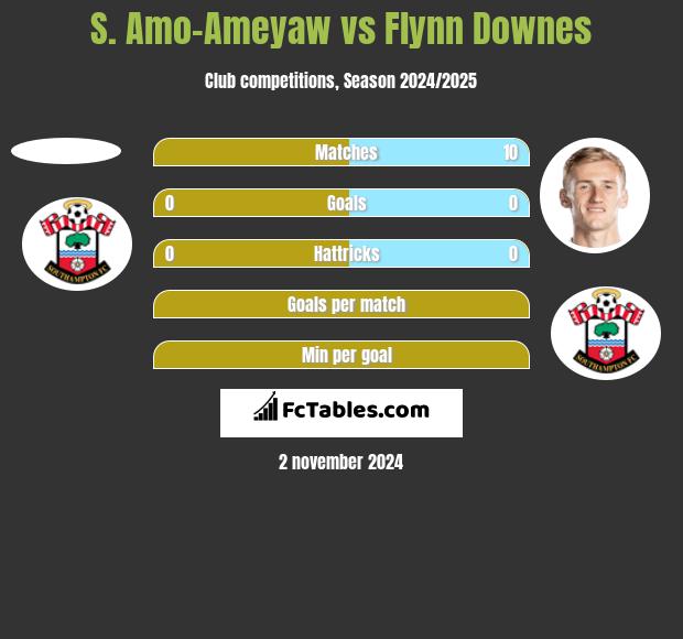 S. Amo-Ameyaw vs Flynn Downes h2h player stats