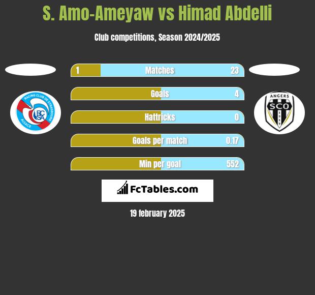 S. Amo-Ameyaw vs Himad Abdelli h2h player stats