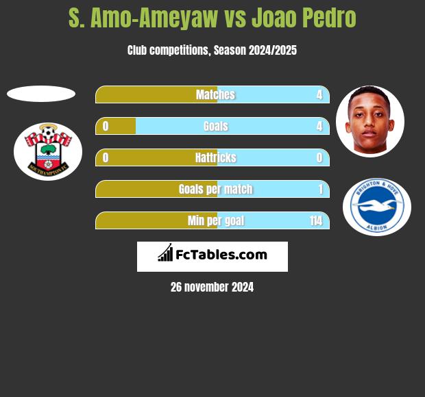 S. Amo-Ameyaw vs Joao Pedro h2h player stats