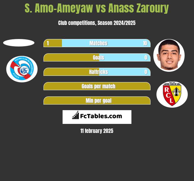 S. Amo-Ameyaw vs Anass Zaroury h2h player stats