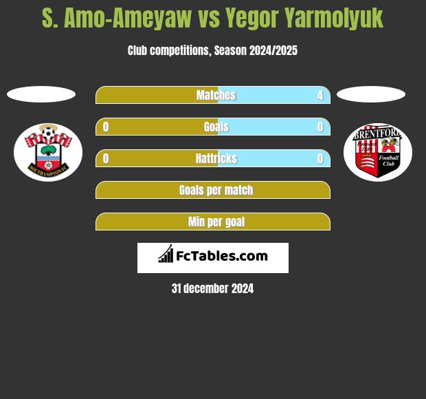 S. Amo-Ameyaw vs Yegor Yarmolyuk h2h player stats