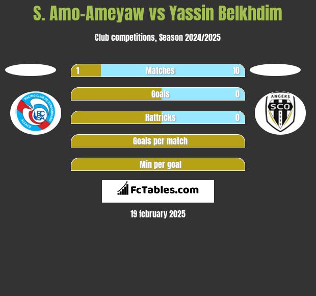 S. Amo-Ameyaw vs Yassin Belkhdim h2h player stats