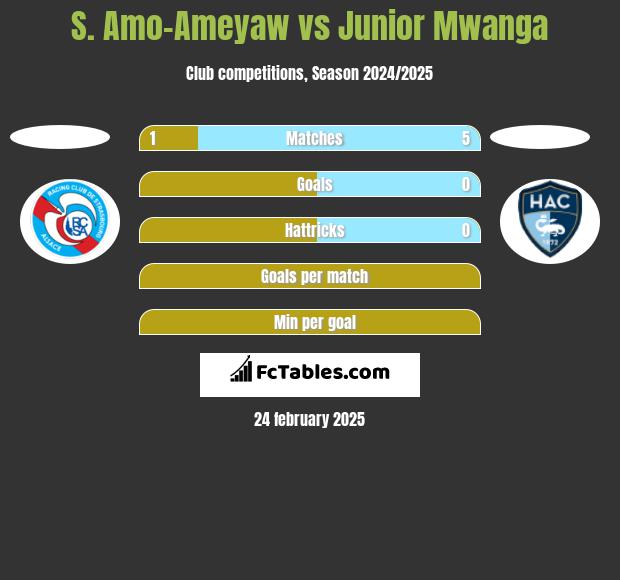 S. Amo-Ameyaw vs Junior Mwanga h2h player stats