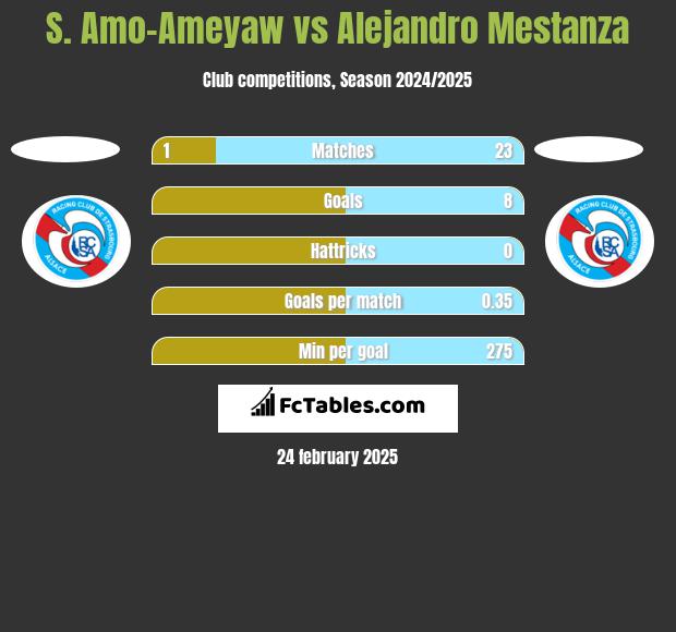 S. Amo-Ameyaw vs Alejandro Mestanza h2h player stats