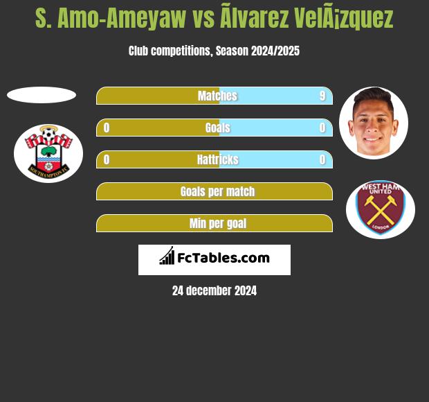 S. Amo-Ameyaw vs Ãlvarez VelÃ¡zquez h2h player stats