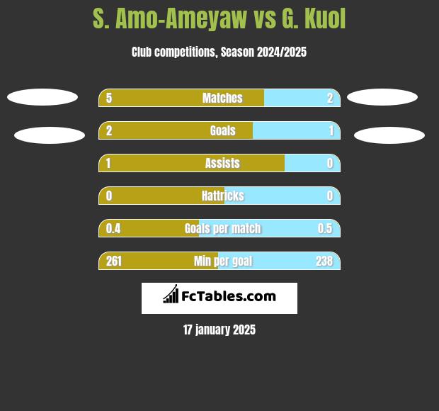 S. Amo-Ameyaw vs G. Kuol h2h player stats